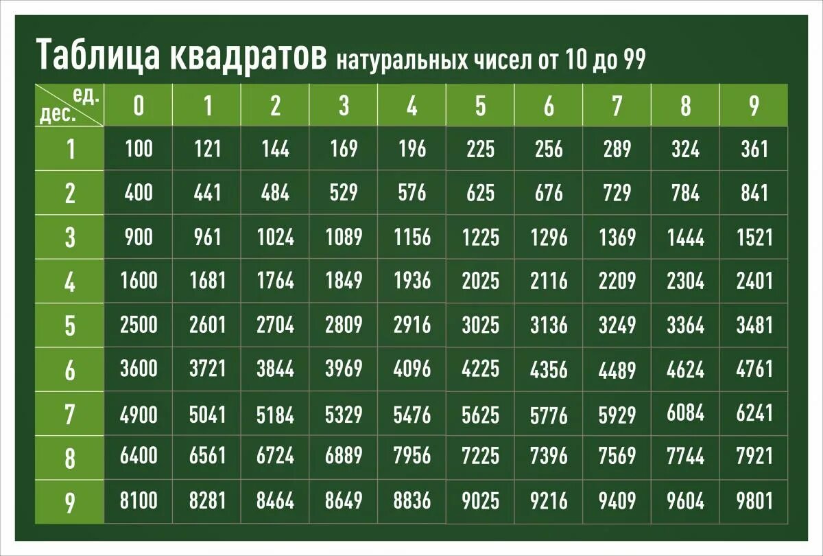 Таблица квадратов натуральных чисел от 10 до 99. Алгебра таблица квадратов натуральных чисел. Квадраты натуральных чисел от 11 до 99 таблица. Таблица квадратов Алгебра 8 класс.