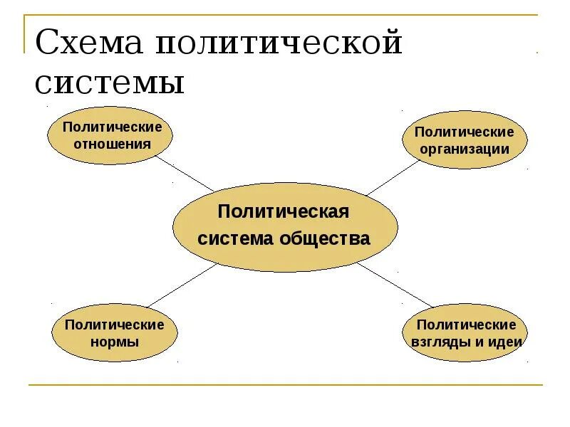 Каково содержание политической системы общества. Структура политической системы общества схема. Элементы политической системы схема. Политическая система общества схема. Схема политическая система общества и ее структура.