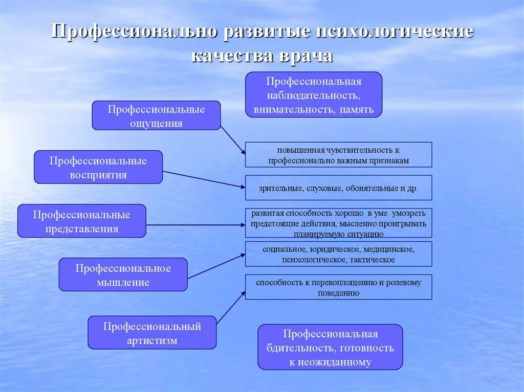 Профессиональные качества юриста. Личностные качества юриста. Профессиональные и моральные качества юриста. Профессионально-психологические качествами личности.