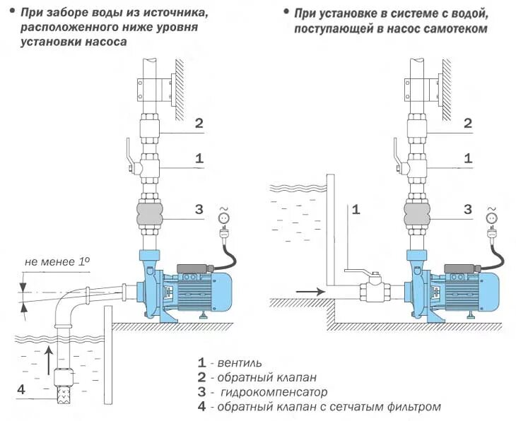 Насосная станция Grundfos MQ 3-35 (850 Вт) - купить в интернет-магазине по низко