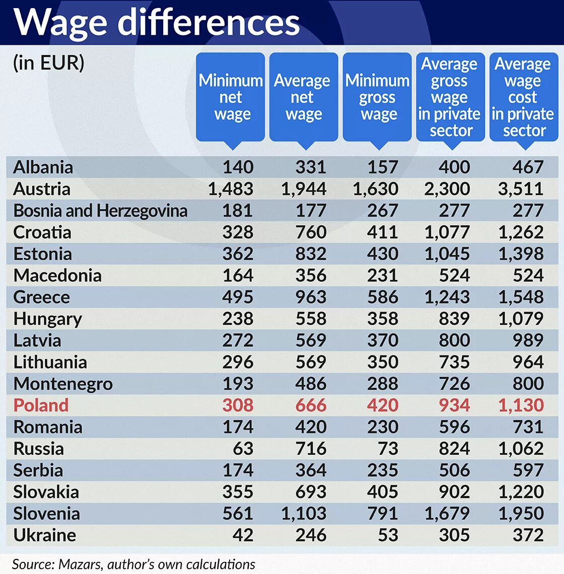 Month salary. Salary wages разница. Minimum wage Europe. Average salary in Russia. Average wage.