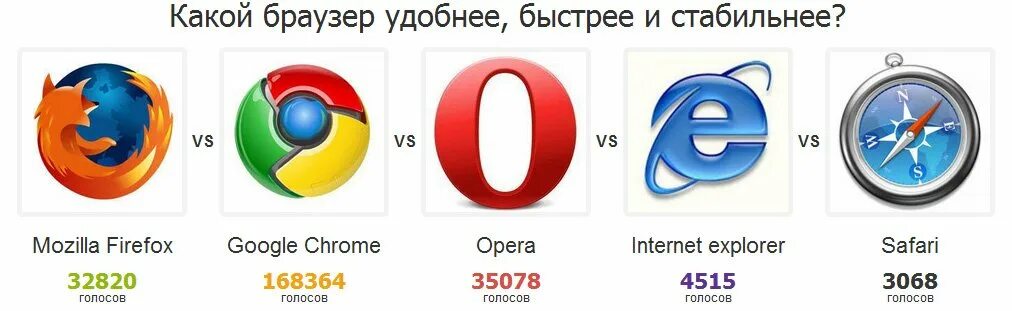 Сайт браузер на русском языке. Популярные браузеры. Самые известные браузеры. Интернет браузеры список. Топ самых популярных браузеров.