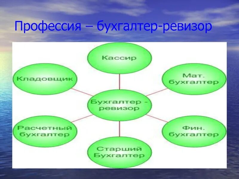 Ответственность ревизора. Квалификация Ревизора. Бухгалтер Ревизор. Деятельность Ревизора.