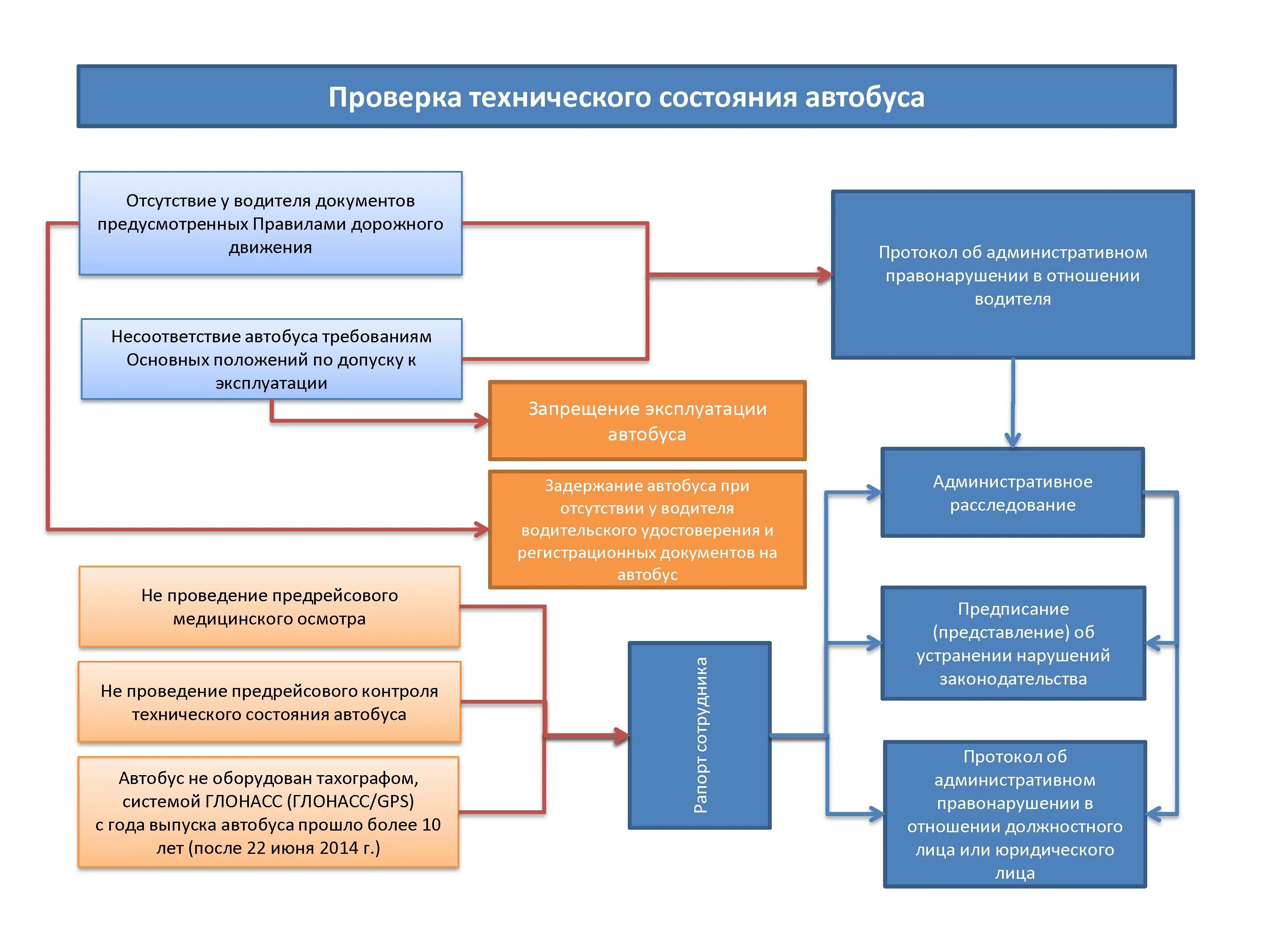 Статусы технических документов. Схема надзора за перевозками групп детей автобусами. Требования к автобусу при перевозке детей. Перевозка детей автобусом требования. Памятка по организованной перевозке детей.