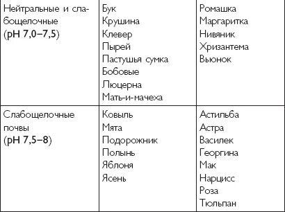 Клубника какую почву любит кислую или щелочную