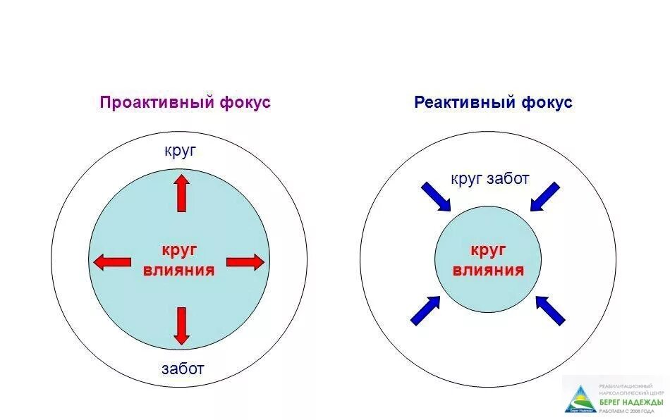 Круг работ проблемы. Кови круг влияния и круг забот. Проактивный человек по Стивену Кови. Реактивный и проактивный подход.