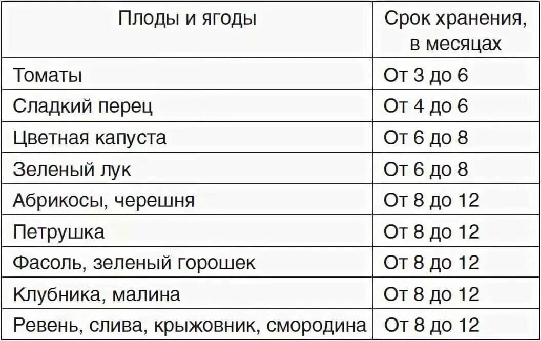 Срок хранения заморозки. Срок хранения заморозки овощей. Срок хранения замороженных овощей. Срок хранения замороженных ягод в морозилке. Сроки хранения замороженных фруктов и ягод.