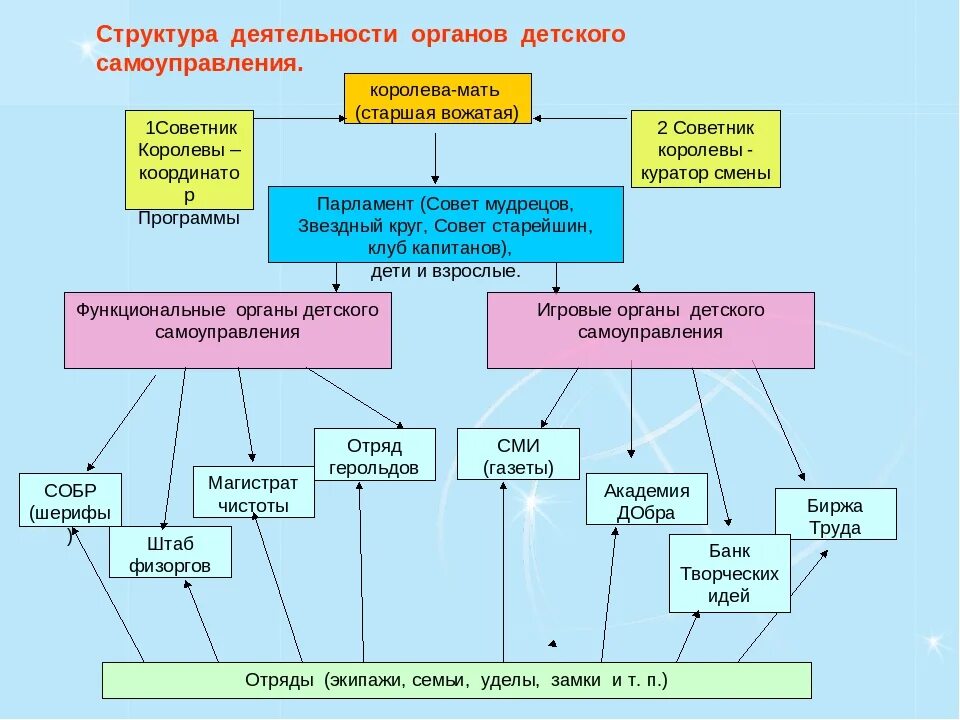 Органы самоуправления учащихся. Организационная структура детского оздоровительного лагеря. Организационная структура отряда в лагере. Структура детского самоуправления в лагере. Модель детского самоуправления в отряде.