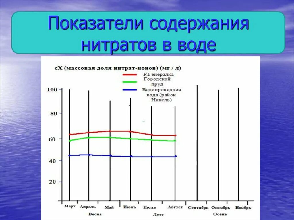 Норма нитратов в воде. Показатели нитратов в воде. Содержание нитратов в питьевой воде норма. Содержание нитратов в воде норма. Нитриты нитраты в воде норма.