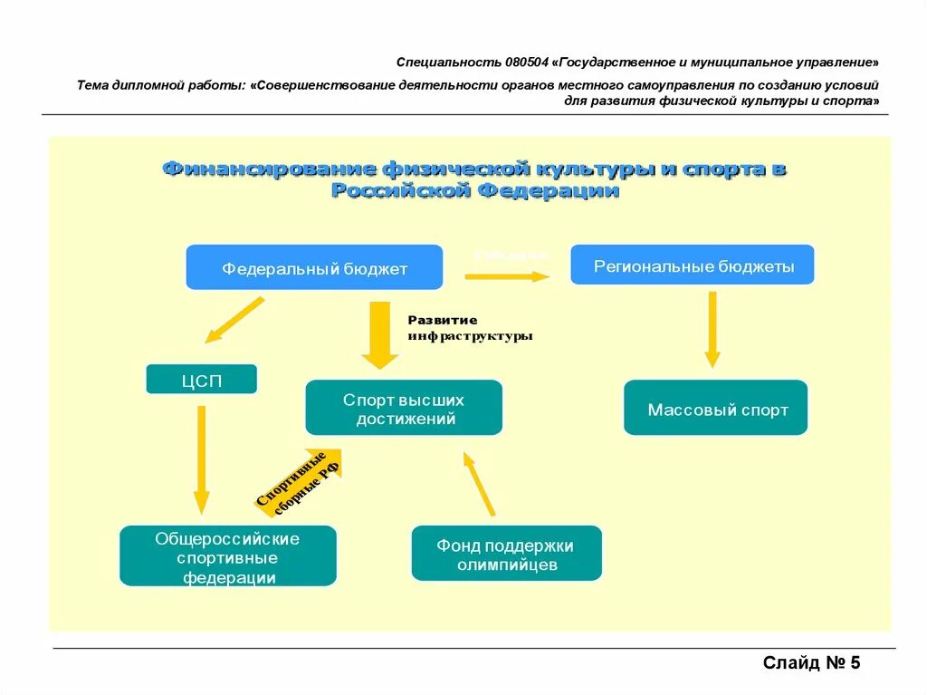 Государственное и муниципальное управление. Совершенствование деятельности органов местного самоуправления. Органы управления в сфере физической культуры и спорта. Муниципальное управление в сфере физической культуры и спорта. Дипломная организация и совершенствование