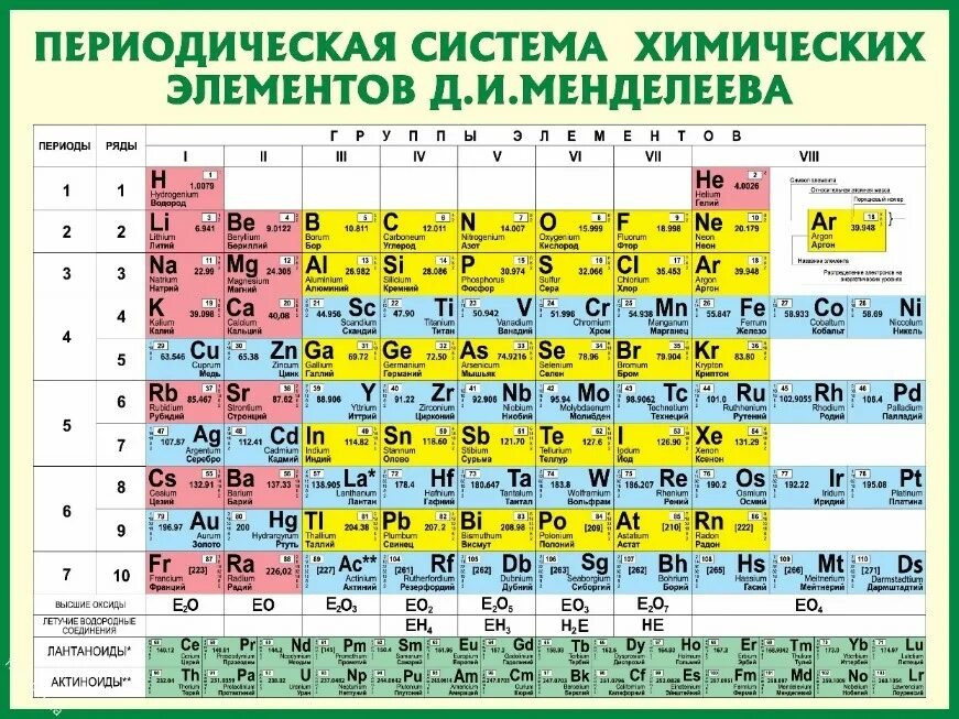 Система основных химических элементов. Таблица хим элементов. периодическая система менделеева таблица растворимости. периодическая таблица менделеева s элементы. периодическая таблица химических элементов – менделеев д.и..