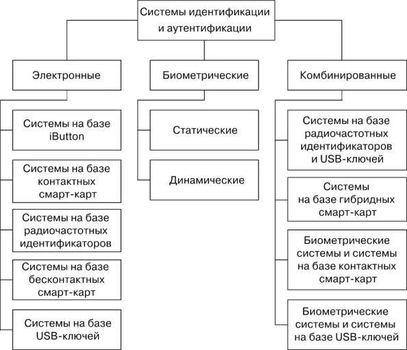 Методы идентификации данных. Аспекты классификации методов идентификации и аутентификации?. классификация биометрических средств идентификации. программно-аппаратных систем аутентификации. биометрические средства идентификации схема.