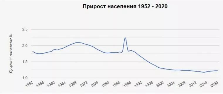 Насколько сейчас. Естественный прирост Франции. Население земли 2010 и 2020. Прирост населения 1952 - 2022. Население Франции график.