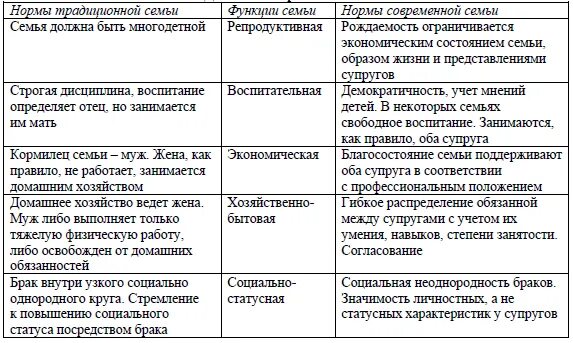 Типы и функции современной семьи. Семья таблица. семейные отношения таблица. сравнение традиционной и современной семьи. сравнение традиционной и современной семьи таблица.