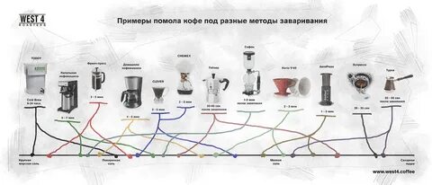 Методы обработки кофе