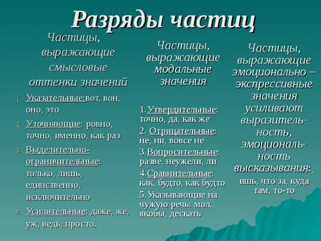 Разряды частиц егэ. Выделительно-ограничительную частицу. Аыдещмтельно ограничктедьные частицы. Разделитель но ограничительные частицы. Выделительно ограничительная частица примеры.