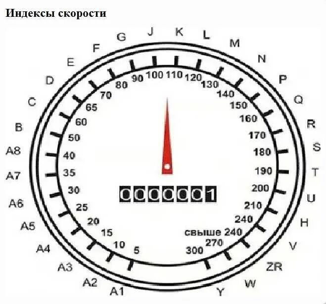 Индекс скорости и нагрузки шин. Индекс скорости на шинах 91v. Индексы скорости шин таблица. Индекс скорости шин w112.