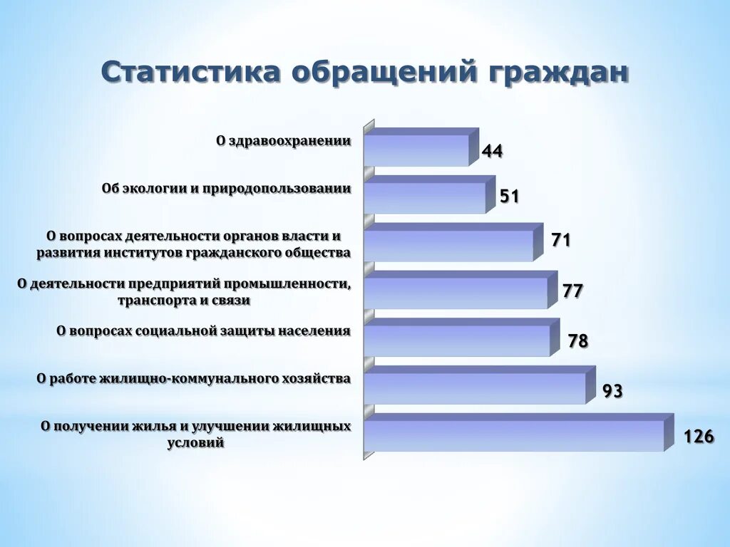 Обращения граждан и государственные услуги. Статистика обращений граждан. Статистика обращений граждан в прокуратуру. Статистика по обращениям граждан в прокуратуру. Статистика обращений граждан в органы государственной власти.