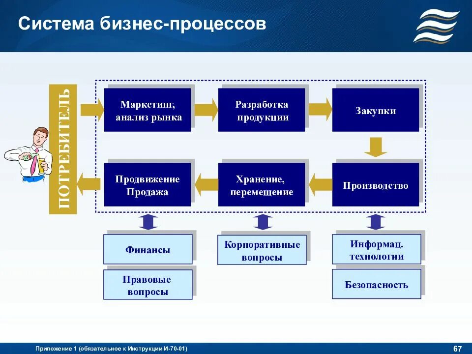 Бизнес процесс. Бизнес процессы маркетинга. Бизнес процесс маркетинг и продажи. Система продаж. Управление системой сбыта