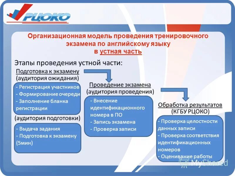 Этапы проведения экзамена. Схема проведения экзамена. По для проведения экзамена. Организатор в аудитории подготовки по иностранным языкам.