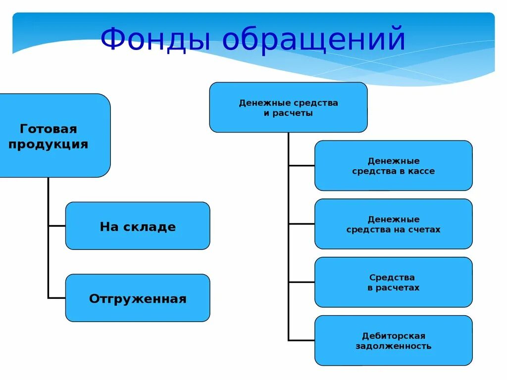 Фонды обращения готовая продукция. Средства в расчетах это. К средствам в расчетах относятся. Денежные средства и средства в расчетах.