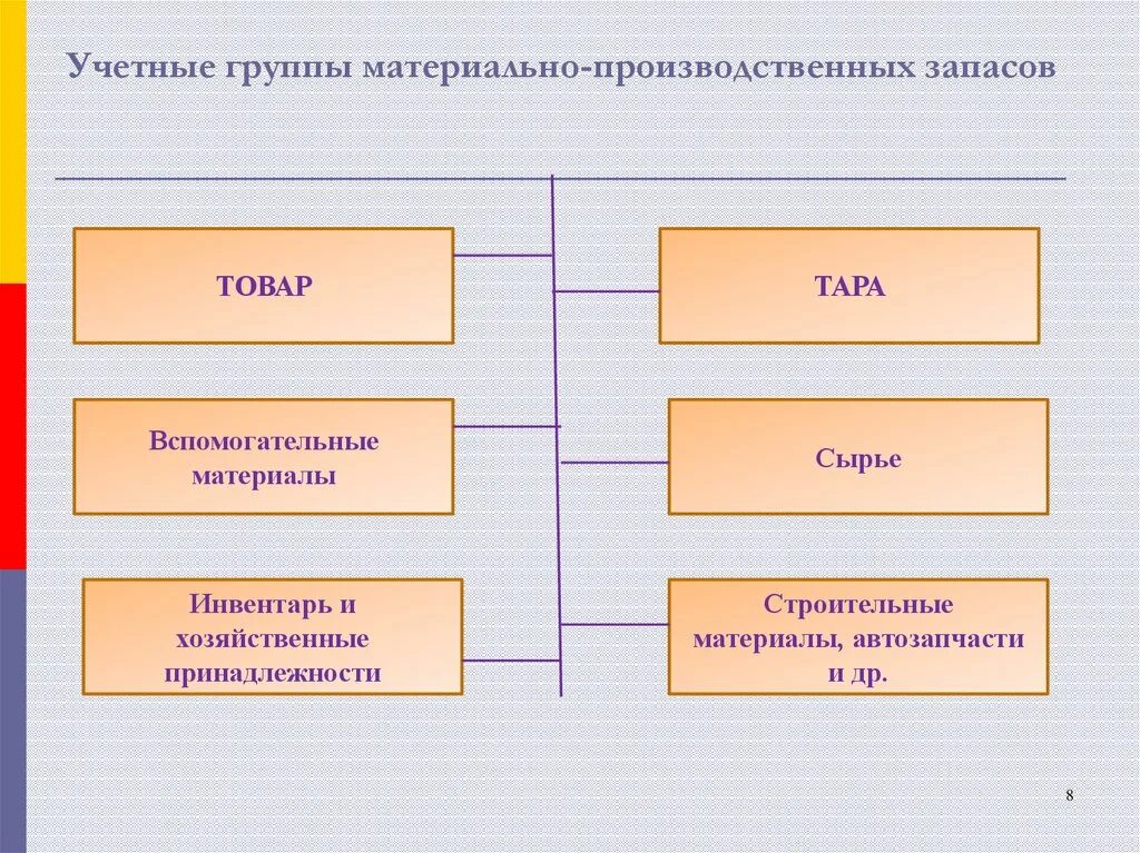 Мпз хорошего качества. Группы МПЗ. Нематериальные производственные запасы. Материально-производственные запасы это. Промышленные категории запасов.