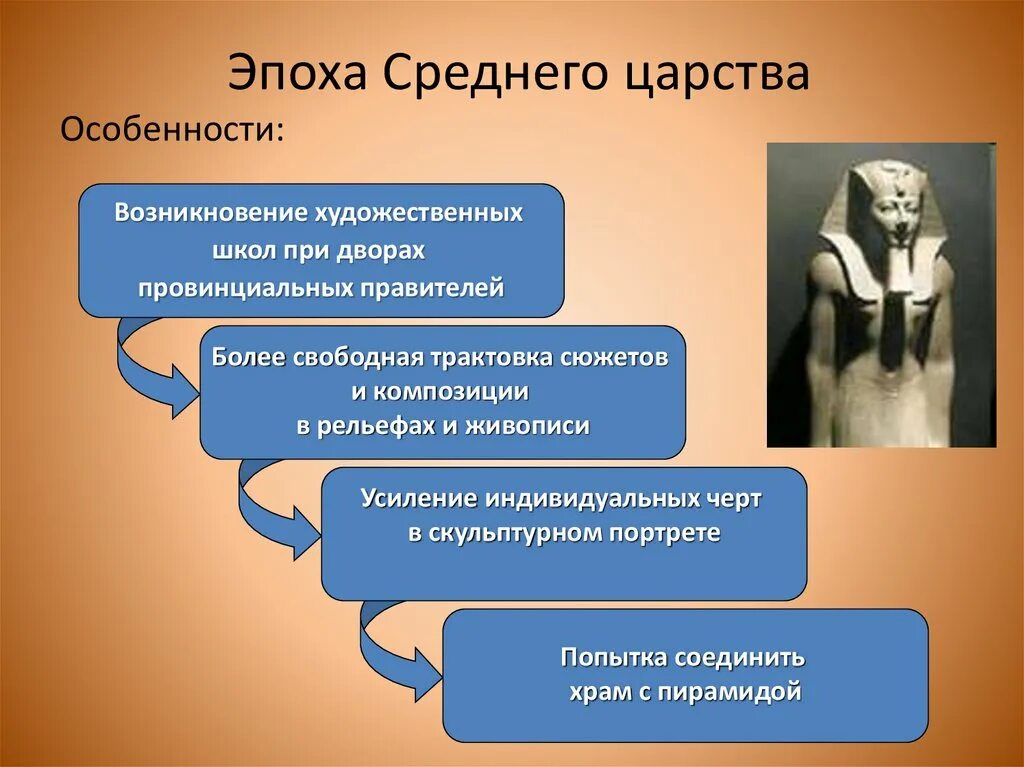 Период среднего царства. Социальные разногласия эпохи среднего царства