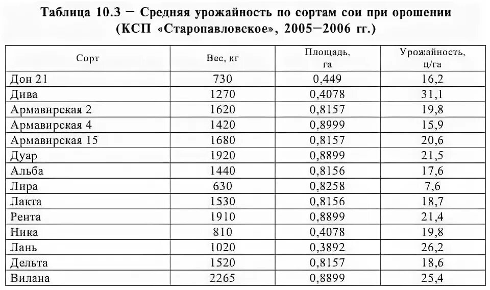 Определить среднюю урожайность