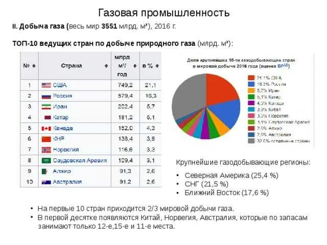 Страны Лидеры по добыче газа в мире. Страны лидирующие по добыче природного газа. Какое место занимает Россия по добыче газа в мире. ГАЗ добыча в мире по странам.