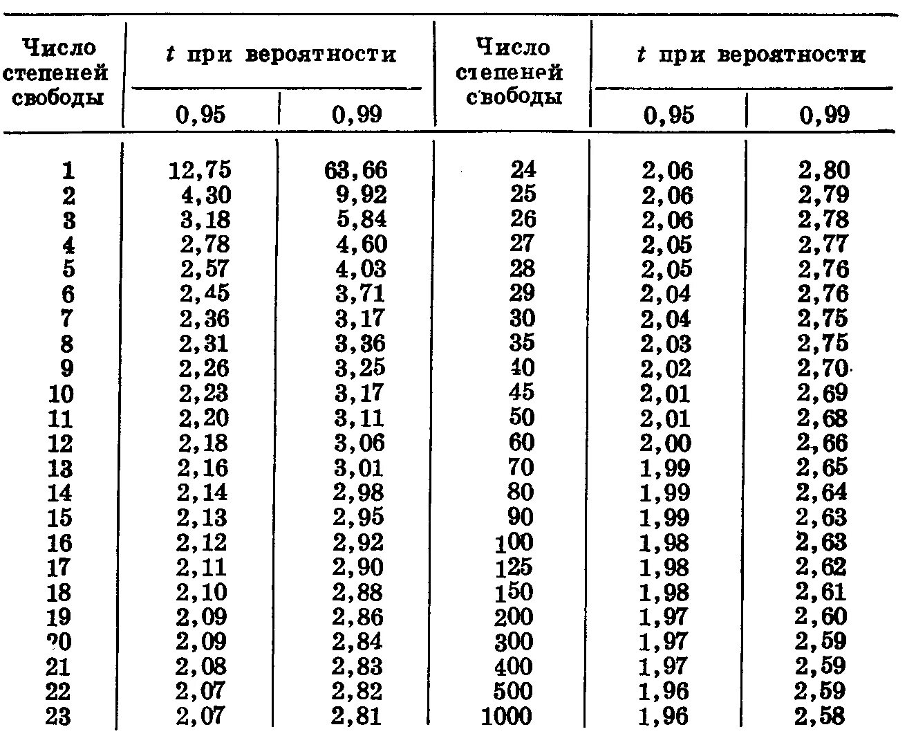 Таблице степень свободы для критерия Стьюдента. Критерий Стьюдента по числу степеней свободы. Таблица распределения Стьюдента число степеней свободы. Таблица число степеней свободы t-критерий Стьюдента.