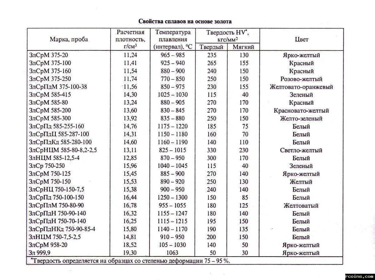 Плотность редкого металла 22600. Таблица плотности сплавов золота. Таблица плотности золота по пробам. Таблица плотности ювелирных металлов. Таблица плотности драгметаллов.