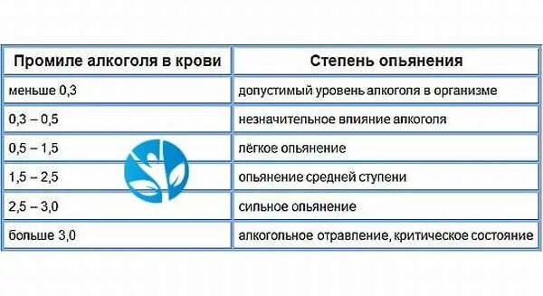 Содержание воздуха в крови. Алкоголь в крови 1.3 промилле. Степень опьянения в промилле таблица.