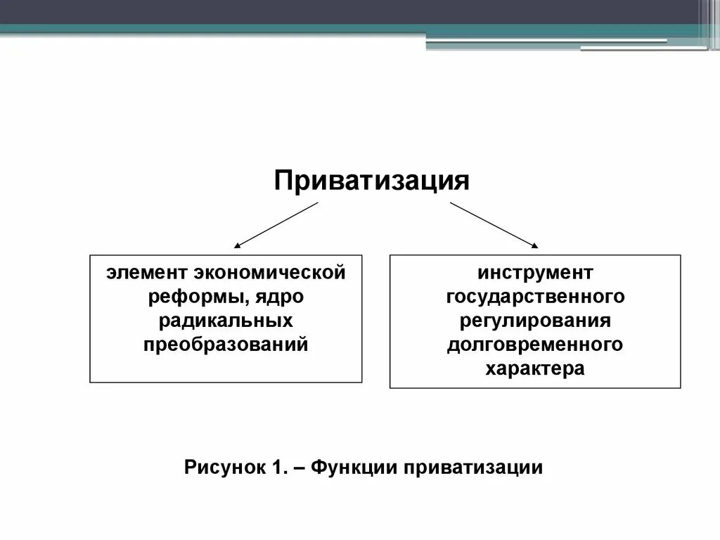 Элементы приватизации. Государственное регулирование приватизации схема. Функции приватизации. Перечислите функции приватизации. Схема приватизации