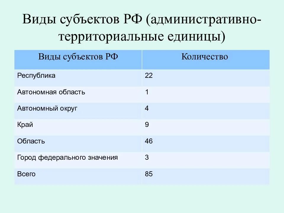 Виды административно-территориальных единиц. Административно-территориальная единица это. Виду административнотерриториальных единиц. Виды субъектов РФ.