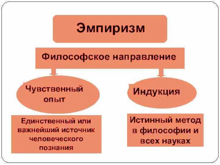 Эмпиризм и философия новый. Эмпиризм. направления эмпиризма. эмпиризм значение в философии. эмпиризм это в философии определение.