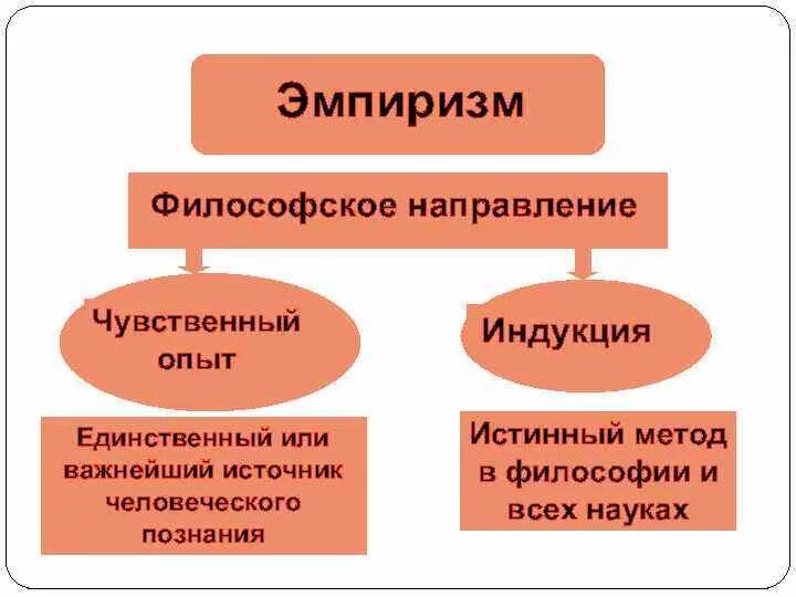 Признают чувственный опыт источником знаний. Эмпиризм. Направления эмпиризма. Эмпиризм значение в философии. Чувственный опыт в философии.