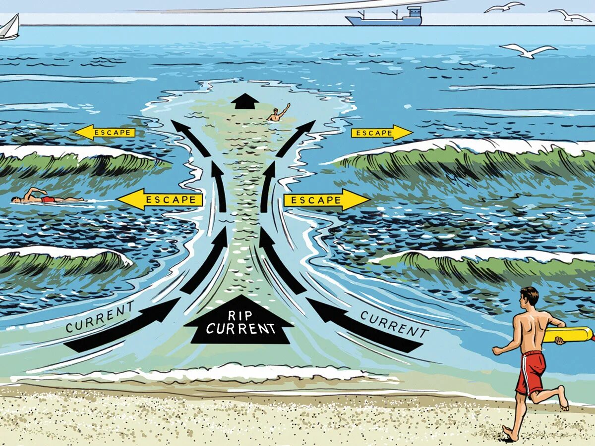 Рипы на море. Рип волна. Rip current. Как выглядит рип на море.