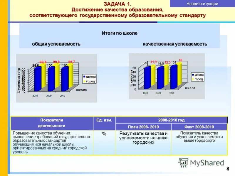 Задачи достижение качества образования. Отчёт о выполнении показателей качества. Продолжительность и периодичность учителя. Задача мероприятие сроки. Задачи достижение качества образования.
