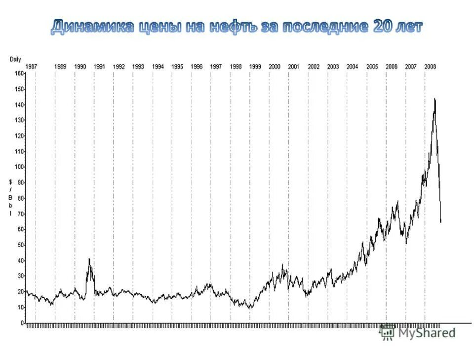 График нефти за 10 лет. График нефти с 1990 года. Динамика цен на нефть с 1990. Динамика цен на нефть за 20 лет. Ценовая динамика на нефть на мировом рынке