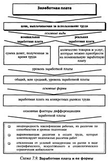Проблемы уровня заработной платы