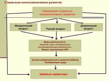 Схема развития дошкольного возраста