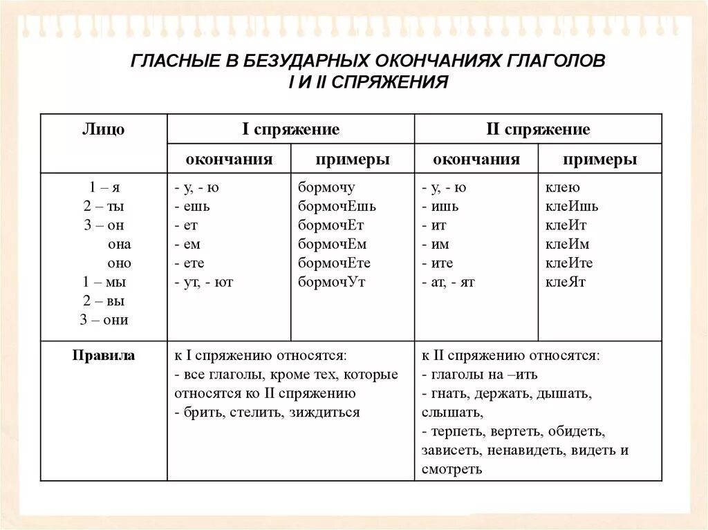 Таблица спряжений. Спряжение глаголов таблица с исключениями и окончаниями. Окончания глаголов 1 и 2 спряжения таблица. Таблица личных окончаний глаголов 1 и 2 спряжения. Личные окончания глаголов 1 и 2 спряжения таблица.