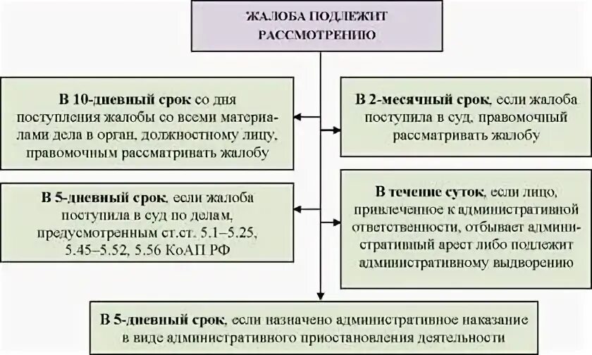 Производство по административным делам об оспаривании. Схема обжалования КОАП. Схема обжалования административных дел. Схема обжалования дел об административных правонарушениях. Пересмотр решений по делу об административном правонарушении.