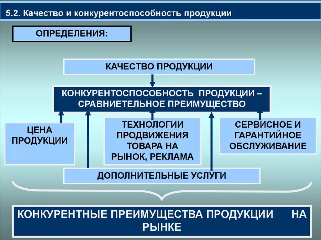 Качество и конкурентоспособность продукции. Качество продукции и конкурентоспособность предприятия. Взаимосвязь качества и конкурентоспособности. Конкурентоспособность предприятия и его продукции.