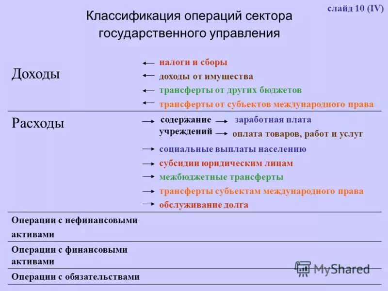 Операции сектора государственного управления в бюджете. Сектор государственного управления это. Бюджетная классификация. Операции сектора государственного управления в бюджете. Расходы сектора государственного управления.