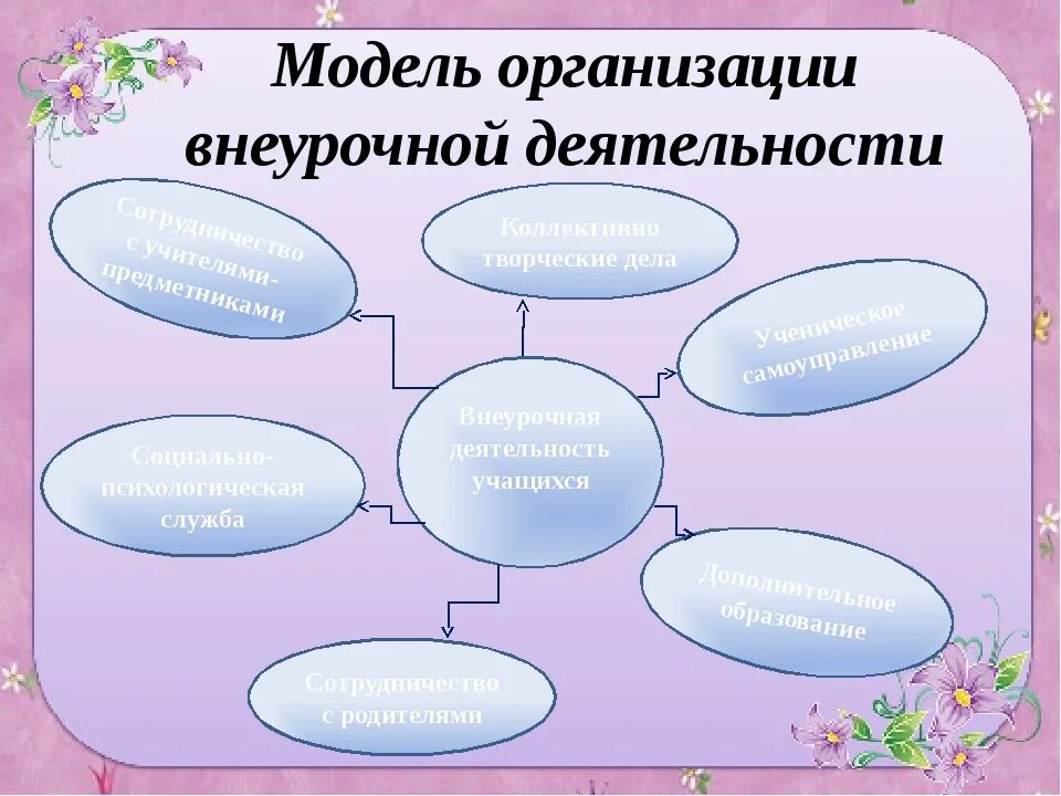 Внеурочная деятельность схема. Формы уроков и внеклассных мероприятий с детьми. Формы воспитания в начальной школе. Внеклассная деятельность в начальной школе.