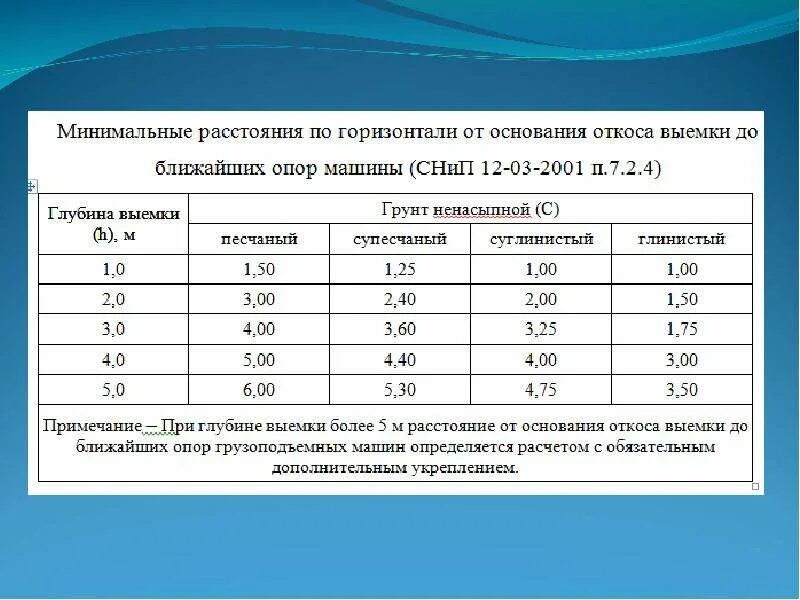 На каком расстоянии от края откоса. Расстояние от основания откоса до ближайшей опоры машины. Расстояние от основания откоса котлована до ближайшей опоры крана;. Минимальное расстояние от основания откоса котлована. Расстояние от основания откоса.