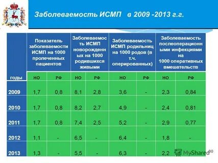 Показатель заболеваемости на 1000 пролеченных