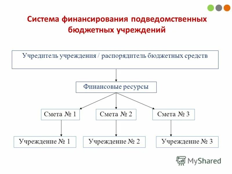 Учреждения культуры и образования. Подведомственные учреждения органов управления образования. План финансово-хозяйственной деятельности учреждения. Положение подведомственного бюджетного учреждения. Внутренний финансовый аудит в бюджетном учреждении.