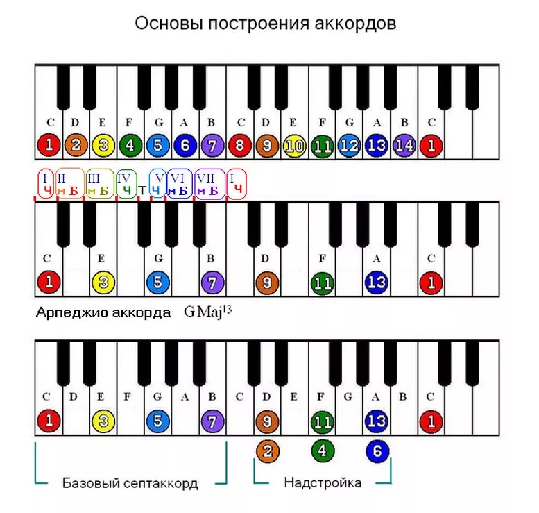 Как играть на пианино сидит. Клавиши по цифрам на синтезаторе. Схема игры на пианино. Гаммы на синтезаторе для детей. Гаммы на пианино для начинающих детей по клавишам.